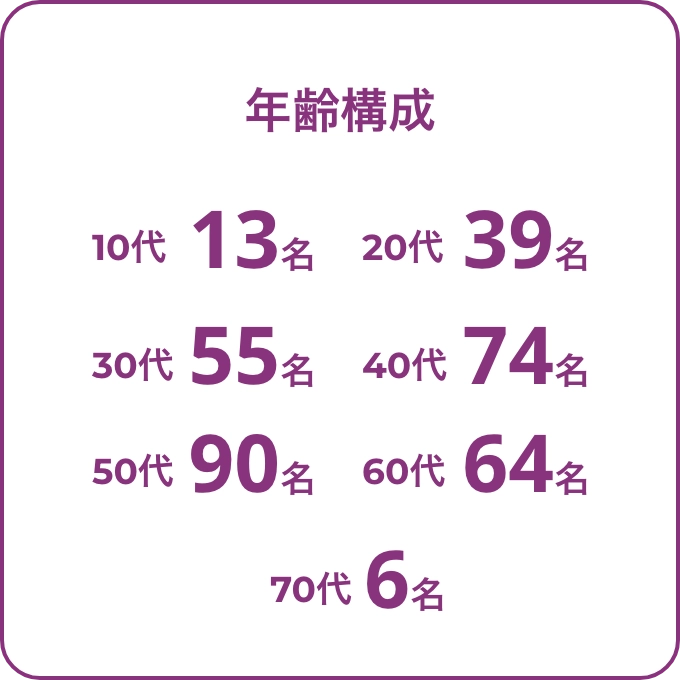 年齢構成