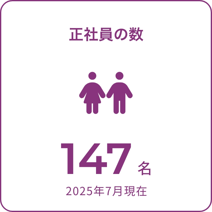 正社員の数147名