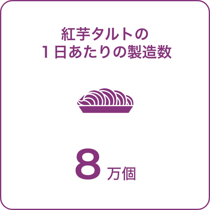 紅芋タルトの１日あたりの製造数8万個
